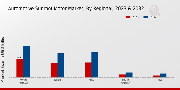 Automotive Sunroof Motor Market Regional Insights