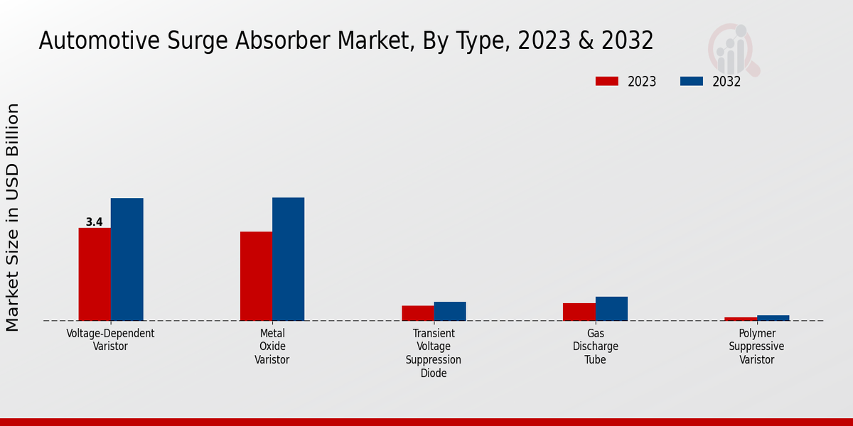 Automotive Surge Absorber Market Type Insights