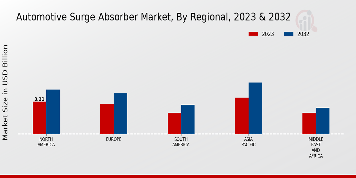 Automotive Surge Absorber Market Regional Insights