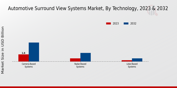 Automotive Surround-View Systems Market Technology Insights