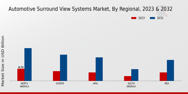 Automotive Surround-View Systems Market Regional Insights