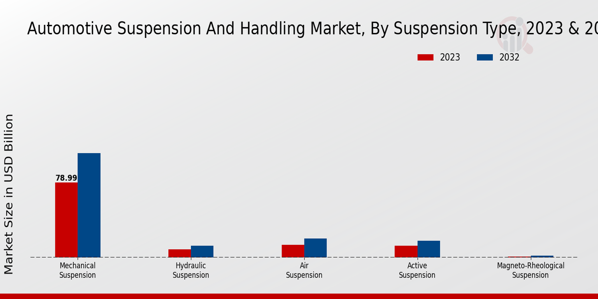 Automotive Suspension Handling Market Suspension Type Insights