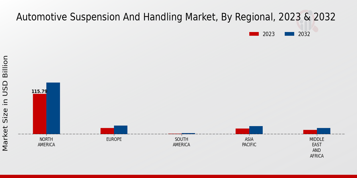 Automotive Suspension and Handling Market Regional Insights