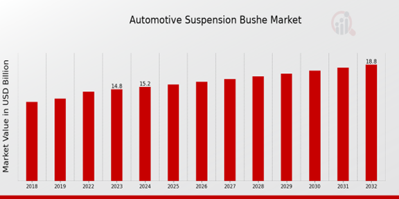 Automotive Suspension Bushe Market Overview