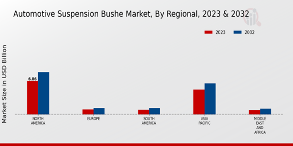 Automotive Suspension Bushe Market Regional Insights