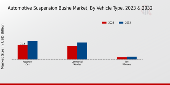 Automotive Suspension Bushe Market Vehicle Type Insights