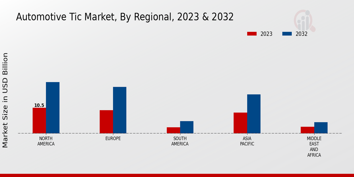 Automotive TIC Market Regional Insights