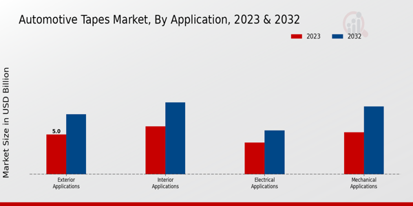 Automotive Tapes Market Application