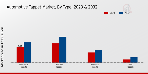 Automotive Tappet Market Type Insights