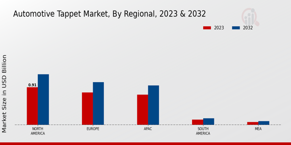 Automotive Tappet Market Regional Insights