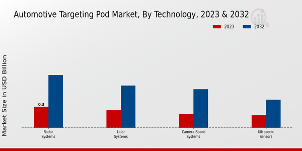 Automotive Targeting Pod Market Technology