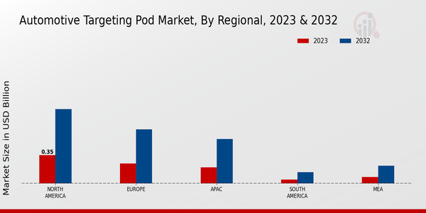 Automotive Targeting Pod Market Regional