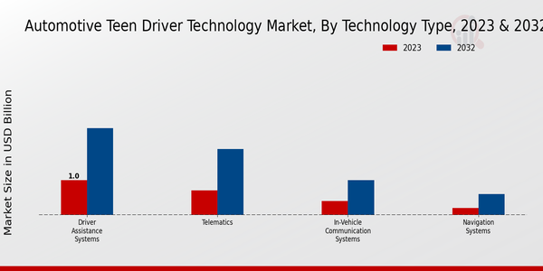 Automotive Teen Driver Technology Market Technology Type