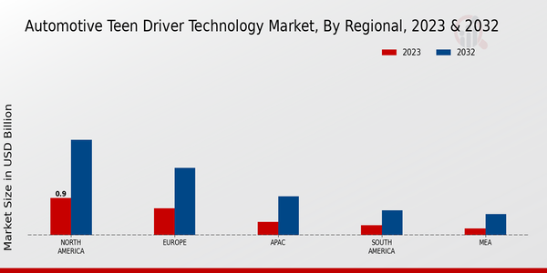 Automotive Teen Driver Technology Market Regional