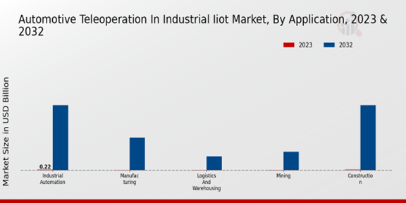 Automotive Teleoperation in Industrial Iiot Market Application Insights