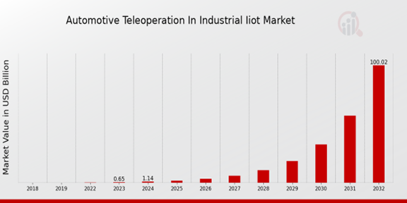 Automotive Teleoperation in Industrial Iiot Market Overview