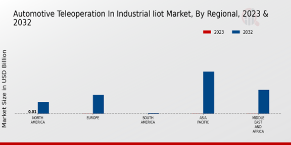 Automotive Teleoperation in Industrial Iiot Market Regional Insights