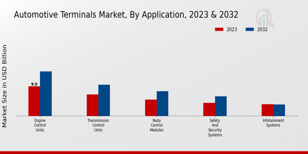 Automotive Terminals Market Application Insights