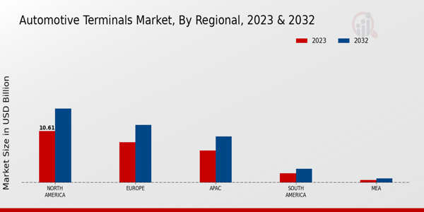 Automotive Terminals Market Regional Insights