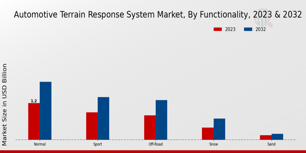 Automotive Terrain Response System Market Functionality Insights