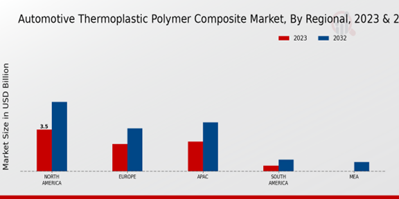 Automotive Thermoplastic Polymer Composite Market Regional