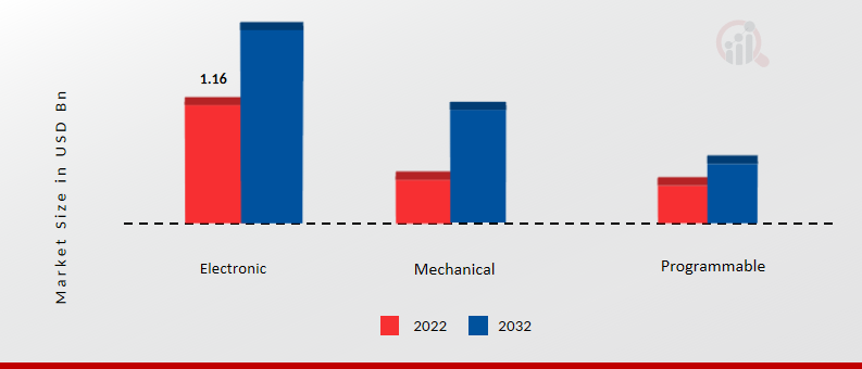 Automotive Thermostat Market, by Type, 2023 & 2032