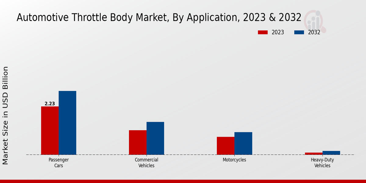 Automotive Throttle Body Market By Electronic Throttle Control