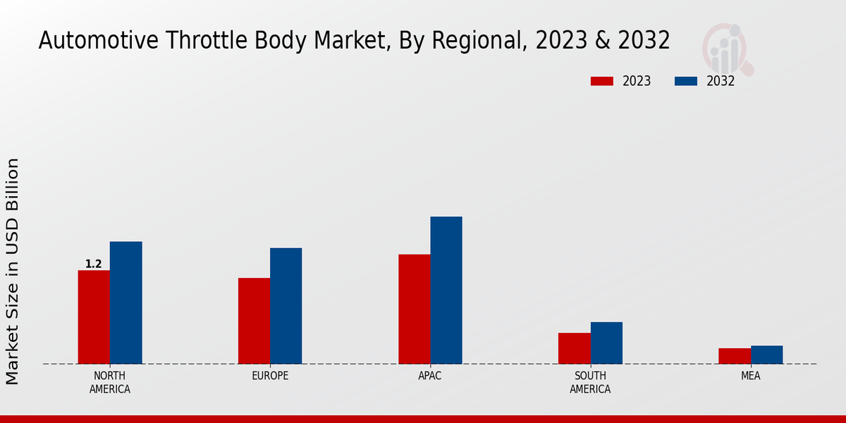 Automotive Throttle Body Market By North America