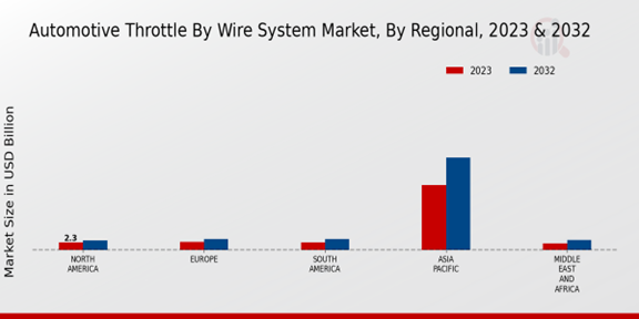 Automotive Throttle By Wire System Market Regional Insights