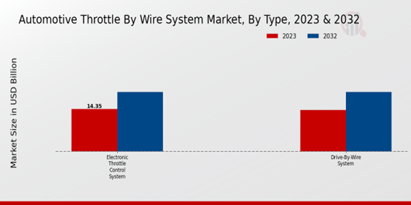 Automotive Throttle By Wire System Market Type Insights