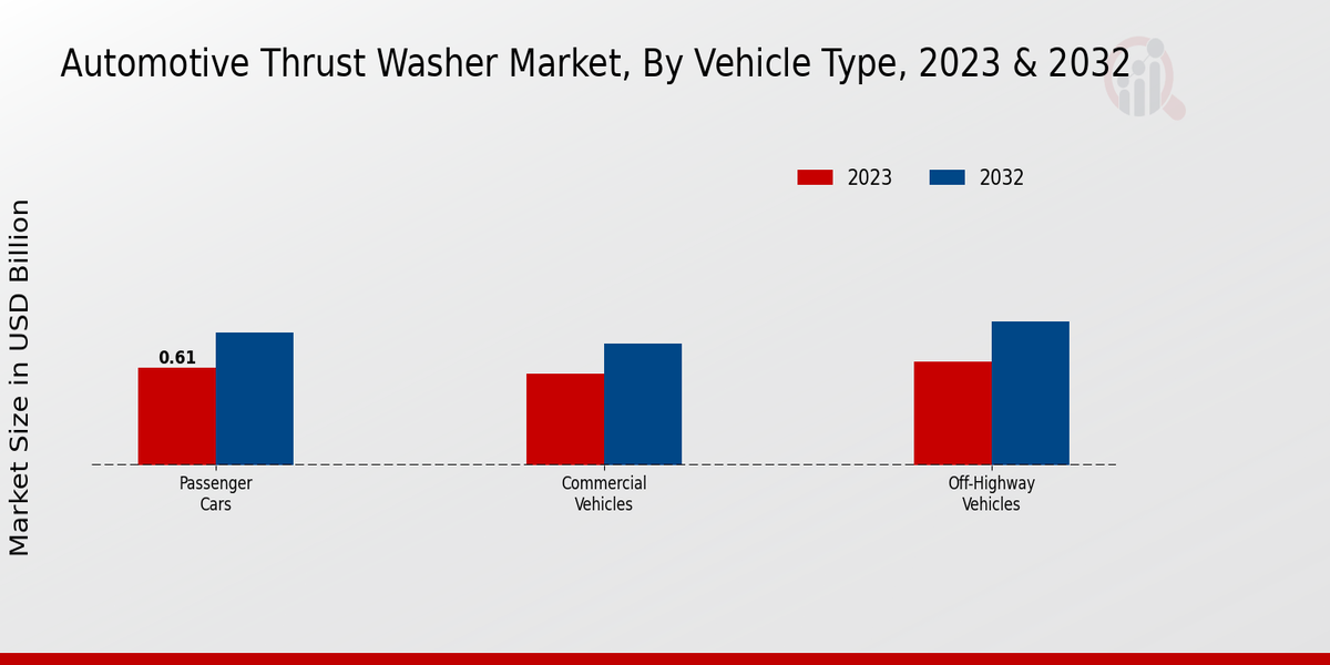 Automotive Thrust Washer Market Vehicle Type Insights