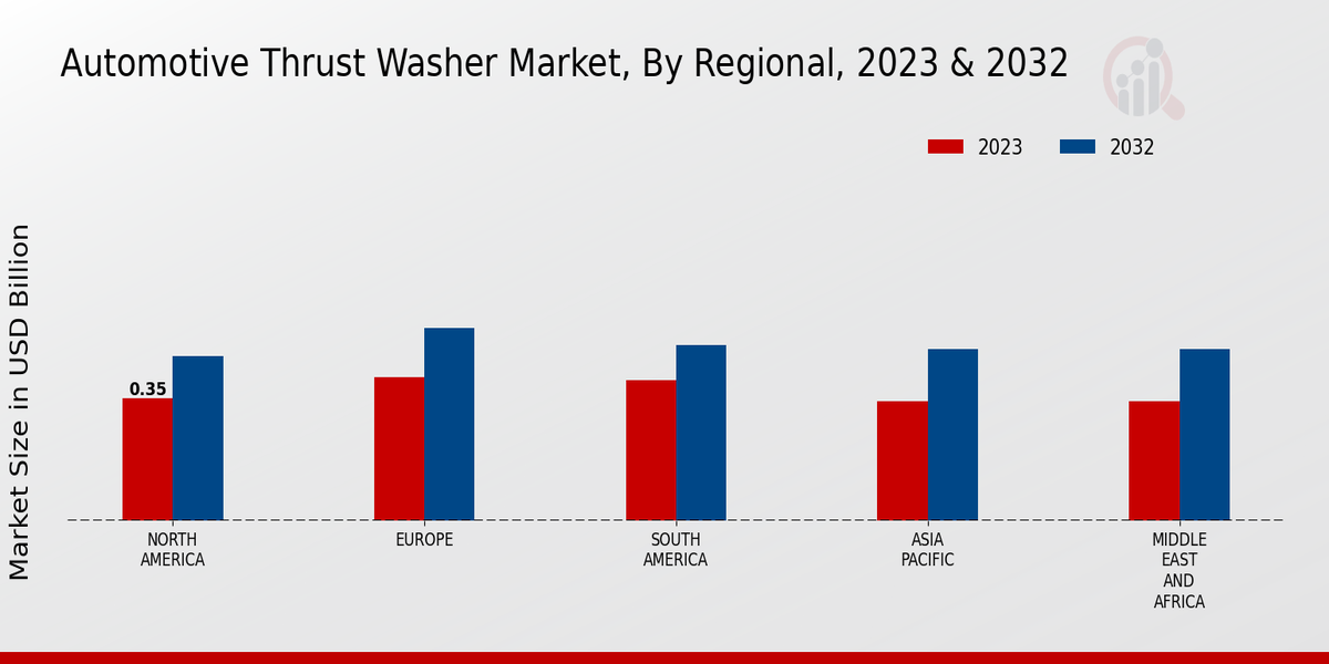 Automotive Thrust Washer Market Regional Insights