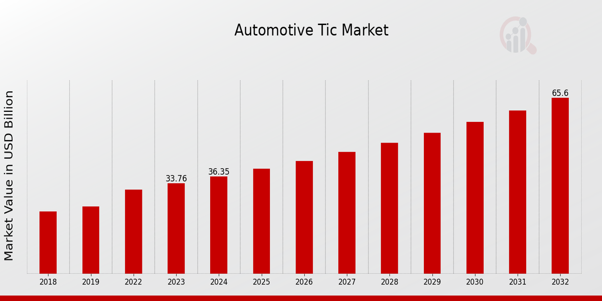 Automotive Tic Market