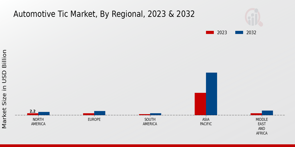 Automotive Tic Market3