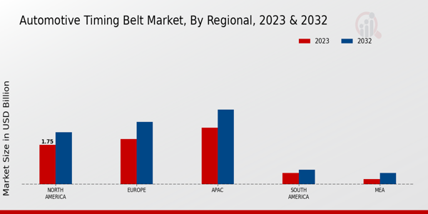 Automotive Timing Belt Market Regional Insights