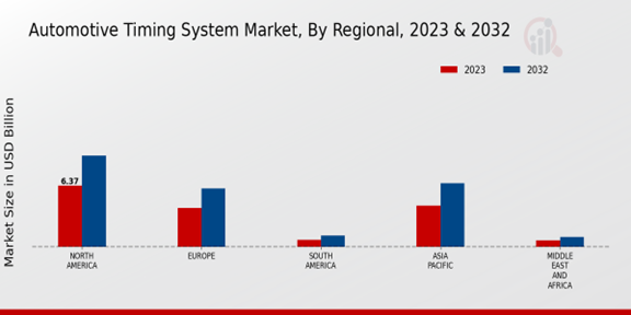 Automotive Timing System Market3