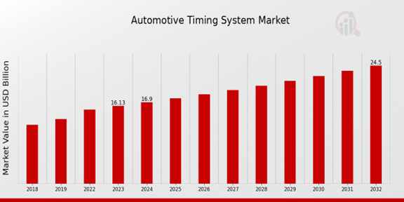 Automotive Timing System Market