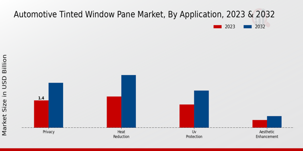 Automotive Tinted Window Pane Market Application Insights 