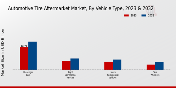 Automotive Tire Aftermarket Market Vehicle Type Insights