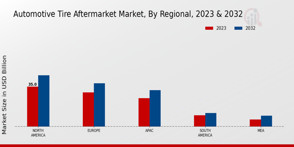 Automotive Tire Aftermarket Market Regional Insights