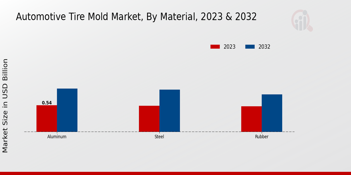 Automotive Tire Mold Market Segment Insights