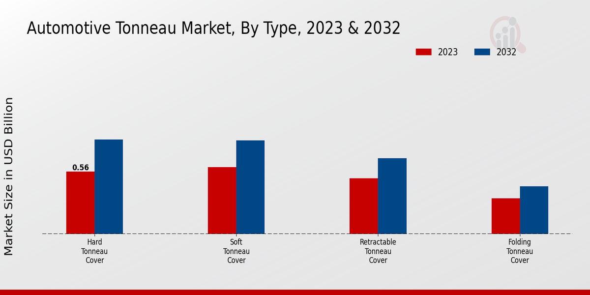 Automotive Tonneau Market By Hard Tonneau Market