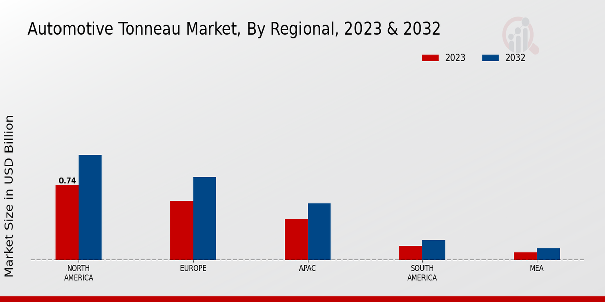 Automotive Tonneau Market By North America