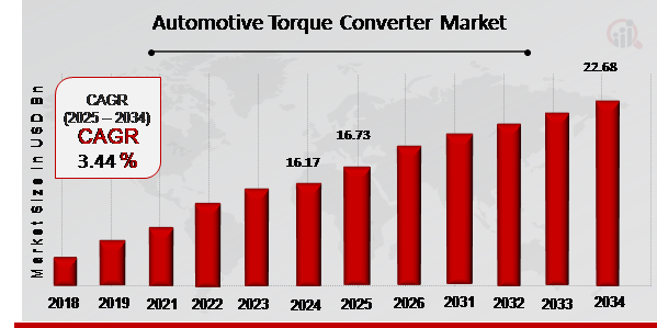 Automotive Torque Converter Market Overview 2025-2034