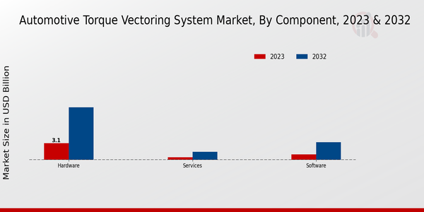 Automotive Torque Vectoring System Market 2