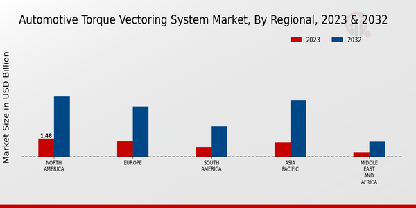 Automotive Torque Vectoring System Market 3