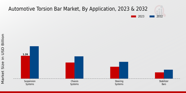 Automotive Torsion Bar Market Application Insights