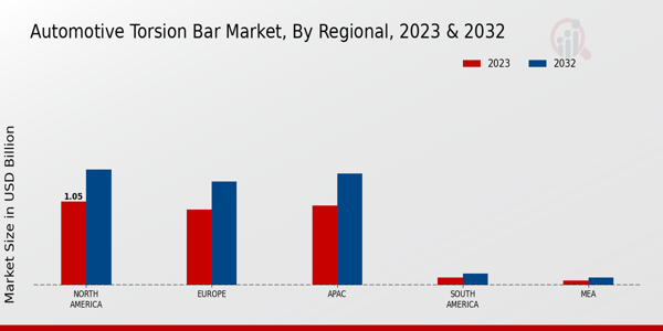 Automotive Torsion Bar Market Regional Insights