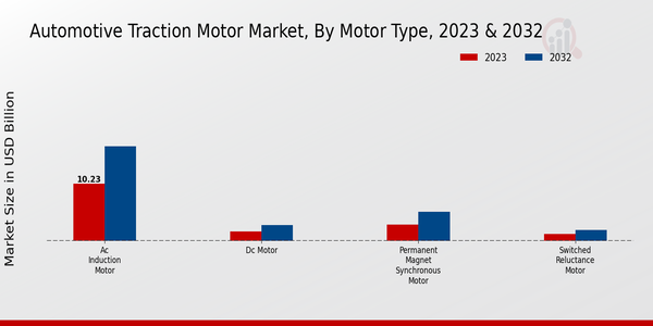 Automotive Traction Motor Market 2