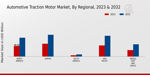 Automotive Traction Motor Market 3